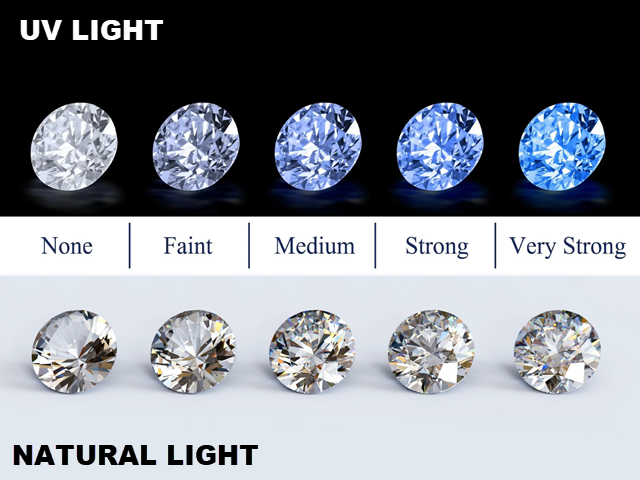 THE SAME DIAMONDS VIEWED UNDER DIFFERENT LIGHT CONDITIONS